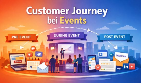 Illustration der Customer Journey bei Events mit Phasen Pre Event, During Event und Post Event.